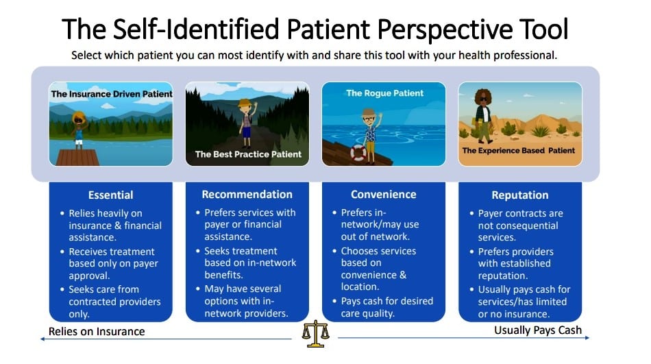 An infographic presenting 'The Self-Identified Patient Perspective Tool' that categorizes patients based on healthcare financial philosophies, ranging from insurance-reliant to cash-paying, with brief descriptors for each type.