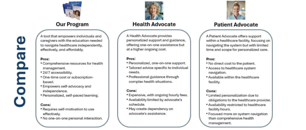 A comparison chart titled "Compare" showing three columns labeled "Our Program," "Health Advocate," and "Patient Advocate." Our Program: Describes a tool that empowers individuals and caregivers with the education needed to navigate healthcare independently, effectively, and affordably. Pros: Comprehensive resources for health management. 24/7 accessibility. One-time cost or subscription-based. Empowers self-advocacy and independence. Personalized, self-paced learning. Cons: Requires self-motivation to use effectively. No one-on-one personal interaction. Health Advocate: Describes a service providing personalized support and guidance, offering one-on-one assistance but at a higher ongoing cost. Pros: Personalized, one-on-one support. Tailored advice specific to individual needs. Professional guidance through complex health situations. Cons: Expensive, with ongoing hourly fees. Availability limited by advocate’s schedule. May create dependency on advocate’s assistance. Patient Advocate: Describes a service offering support within a healthcare facility, focusing on system navigation but with limited time and scope for personalized care. Pros: No direct cost to the patient. Access to healthcare system navigation. Available within the healthcare facility. Cons: Limited personalization due to obligations to the healthcare provider. Availability restricted to healthcare facility hours. Focused more on system navigation than comprehensive health management.