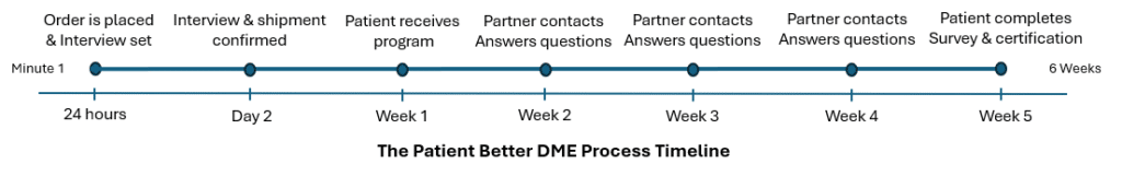 Patient Better Order Process Timeline spanning 6 weeks. The timeline includes key steps starting from Day 1 when the order is placed and an interview is set. On Day 2, the interview and shipment are confirmed. By Day 7 or Week 1, the patient receives the program. In Week 2, the Patient Better Partner contacts the patient to answer any questions. This contact and support continue through Weeks 3 and 4. By Week 5, the patient completes the program, submits a survey, and receives certification. Each milestone is represented by a blue circle along the timeline, with text detailing the steps.
