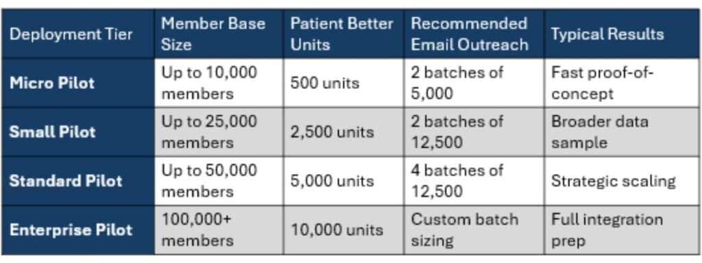 A table titled "Recommended Deployment by Plan Size" outlines four Patient Better pilot tiers based on plan size. Columns include: Deployment Tier, Member Base Size, Patient Better Units, Recommended Email Outreach, and Typical Results. The Micro Pilot is for up to 10,000 members, with 500 units and 2 batches of 5,000 emails—used for a fast proof-of-concept. The Small Pilot is for up to 25,000 members, with 2,500 units and 2 batches of 12,500—offering a broader data sample. The Standard Pilot is for up to 50,000 members, with 5,000 units and 4 batches of 12,500—suitable for strategic scaling. The Enterprise Pilot serves 100,000+ members, with 10,000 units and custom batch sizing—used for full integration prep.