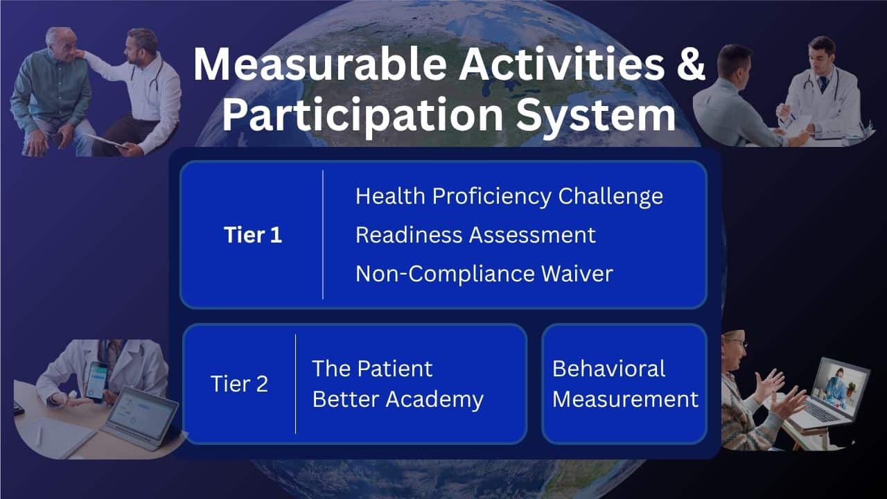 This image presents a visual overview of the Measurable Activities & Participation System, or MAPS, set against a backdrop of Earth to suggest global reach and healthcare impact. The title “Measurable Activities & Participation System” appears prominently at the top in bold white text. The center of the image is divided into two structured tiers. Tier 1 includes three components listed in a vertical column: Health Proficiency Challenge, Readiness Assessment, and Non-Compliance Waiver. Tier 2 is shown just below and includes The Patient Better Academy and Behavioral Measurement. Each tier is housed in a dark blue box with light blue borders, emphasizing the system’s stepwise framework. Surrounding the central diagram are four photographic images showing diverse healthcare interactions: a provider speaking with an older male patient, a physician consulting with a patient across a desk, a doctor displaying health information on a mobile device, and a virtual visit between a patient and a healthcare provider. These images reinforce the system’s flexibility across in-person and digital care settings.
