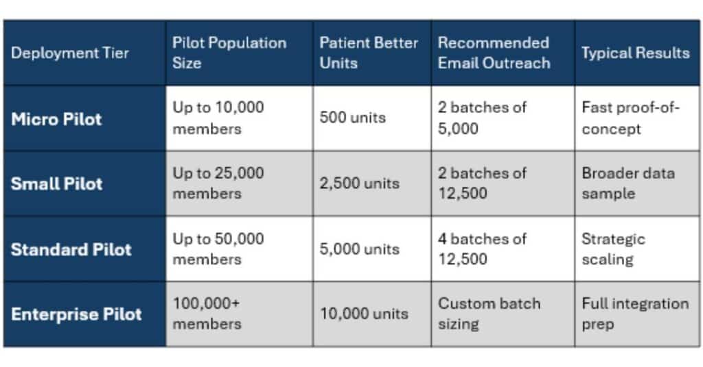 A table titled "Recommended Deployment by Plan Size" outlines four Patient Better pilot tiers based on plan size. Columns include: Deployment Tier, Member Pilot Population Size, Patient Better Units, Recommended Email Outreach, and Typical Results. The Micro Pilot is for up to 10,000 members, with 500 units and 2 batches of 5,000 emails—used for a fast proof-of-concept. The Small Pilot is for up to 25,000 members, with 2,500 units and 2 batches of 12,500—offering a broader data sample. The Standard Pilot is for up to 50,000 members, with 5,000 units and 4 batches of 12,500—suitable for strategic scaling. The Enterprise Pilot serves 100,000+ members, with 10,000 units and custom batch sizing—used for full integration prep.