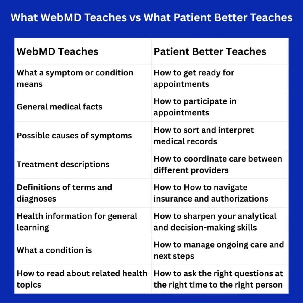 Comparison chart titled “What WebMD Teaches vs What Patient Better Teaches.” The left column lists what WebMD teaches: symptoms, general medical facts, possible causes, treatment descriptions, definitions of terms, general learning, what a condition is, and how to read about related topics. The right column lists what Patient Better teaches: how to get ready for appointments, participate in appointments, sort and interpret medical records, coordinate care, manage insurance and authorizations, build navigation and decision-making skills, manage ongoing care and next steps, and ask the right questions at the right time to the right person.